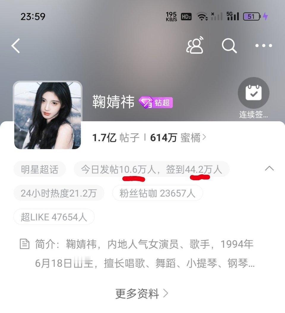 鞠婧祎超话签到人数和发帖量又创新高了44.2万人签到，发帖人数破10w+鞠粉每天