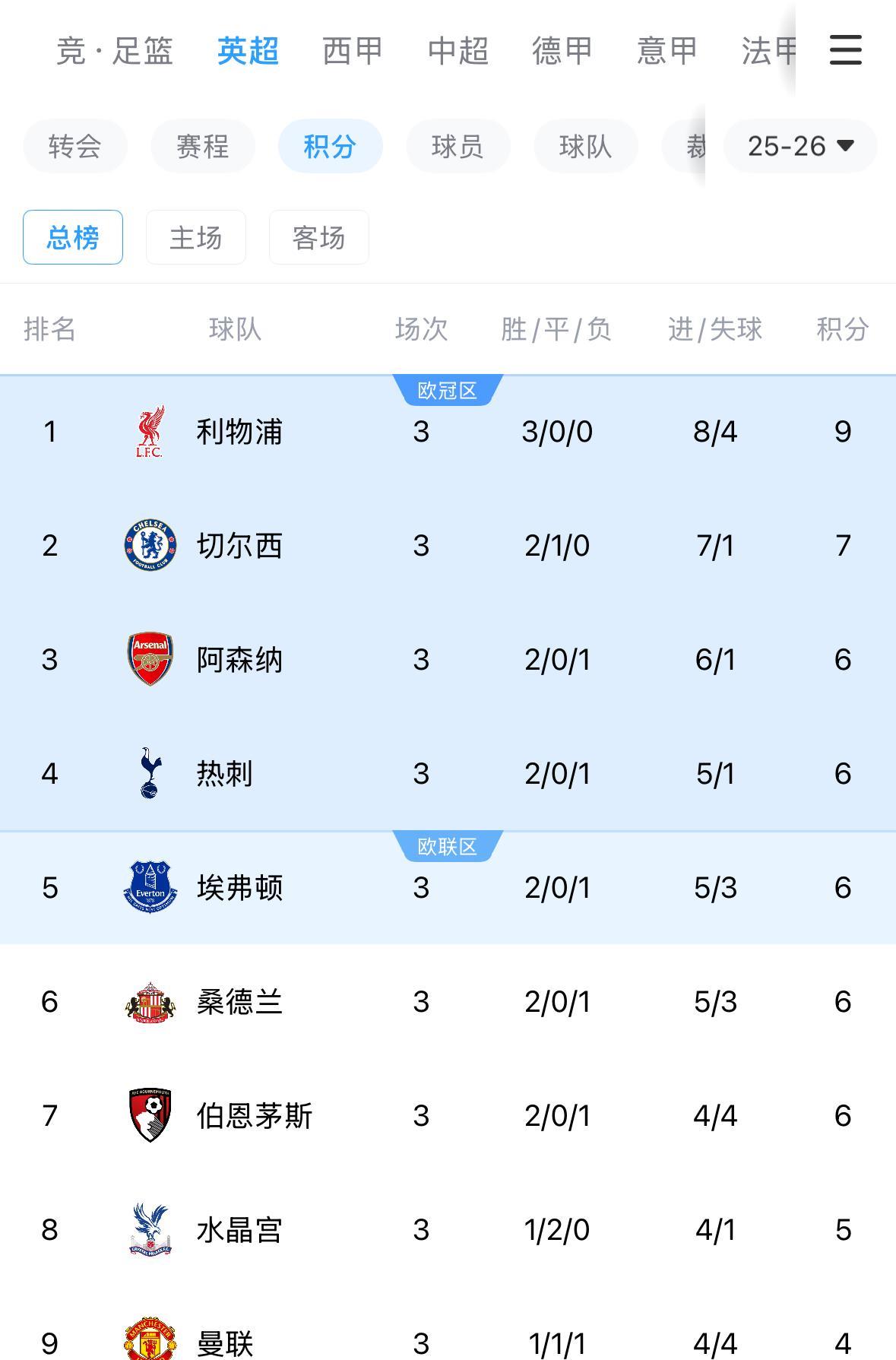 2025/26赛季，英超有点难，不败球队太少。英超三轮赛事过后，不败球队仅有3