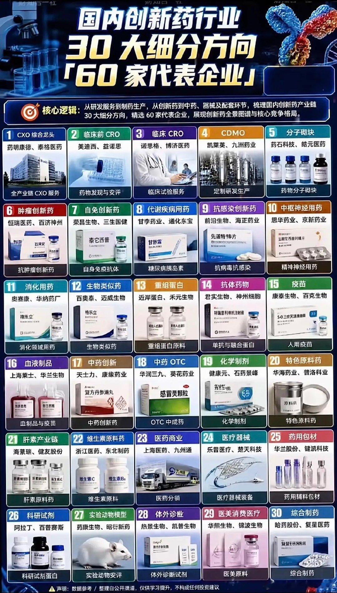 国内创新药行业最近这两年的分化真的比预想中快太多，30个细分方向捋下来，能明显看