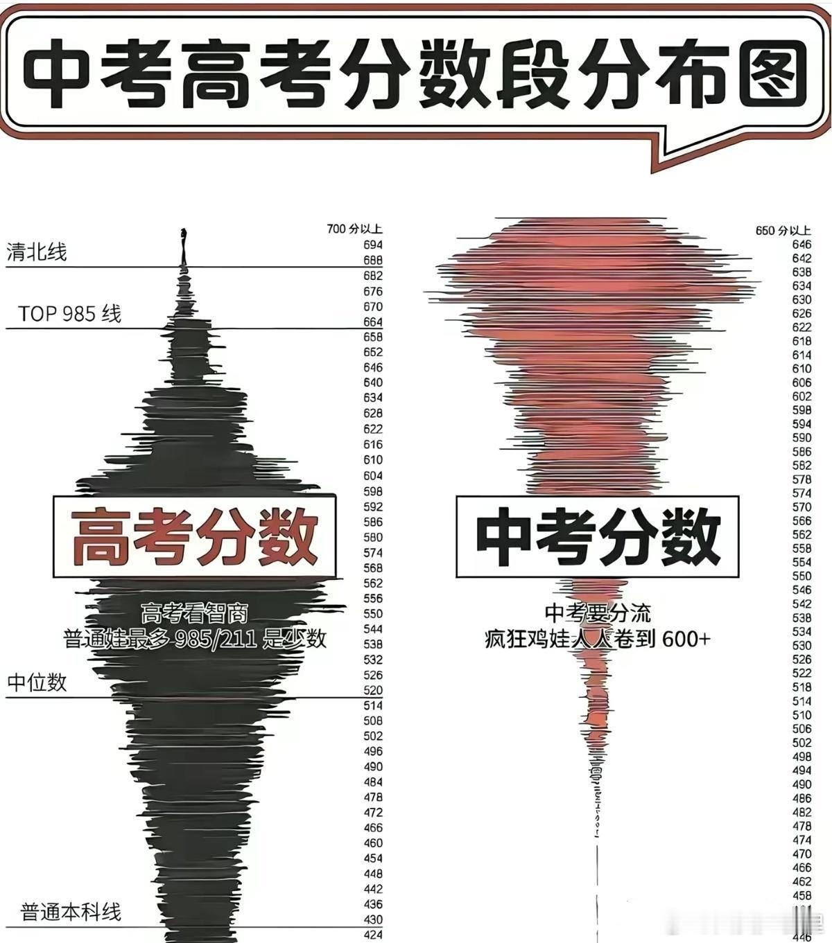 如果高中课程难度是10，那么初中课程难度撑死了1。不要光看到初中生累，初中生累的