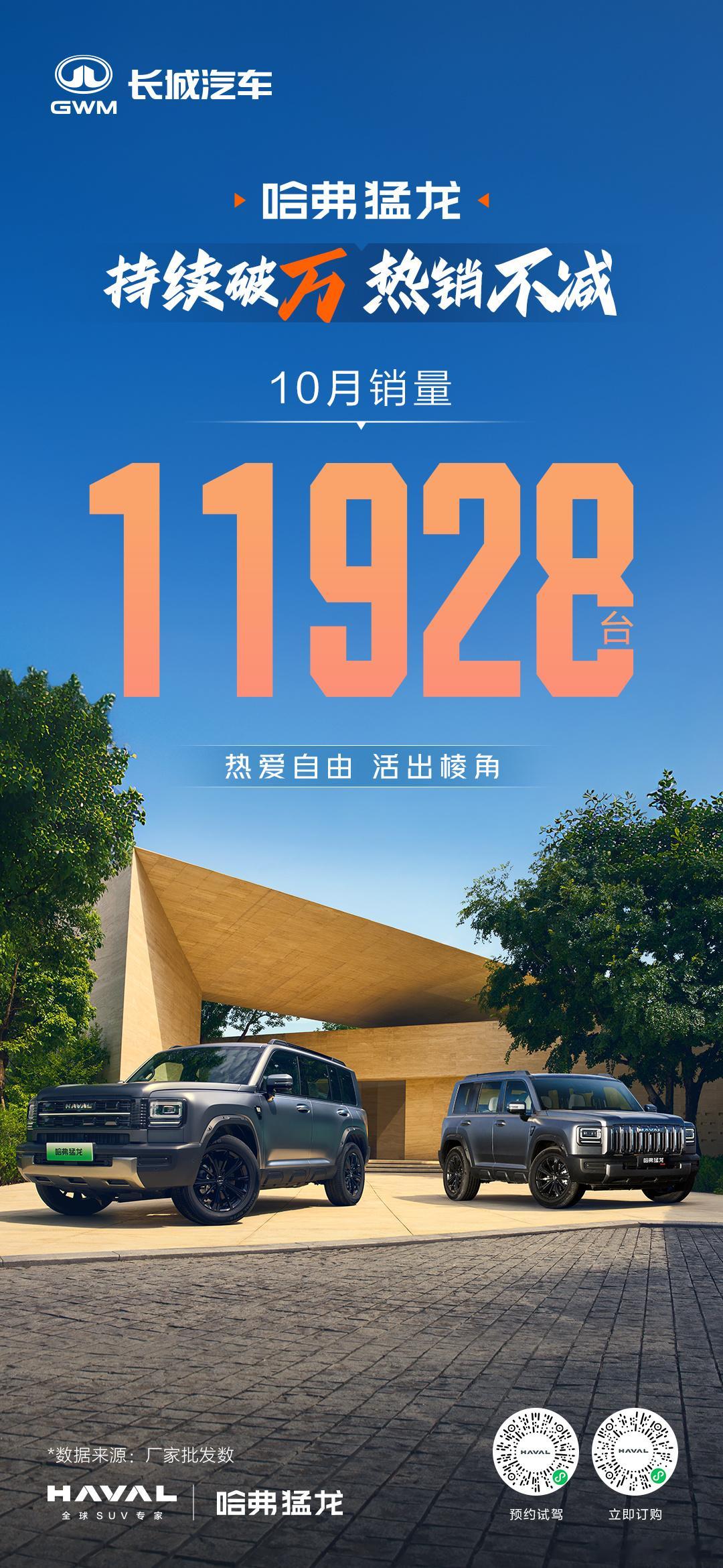 持续破万热销不减哈弗猛龙10月销量11928台热爱自由活出棱角以硬核实力成