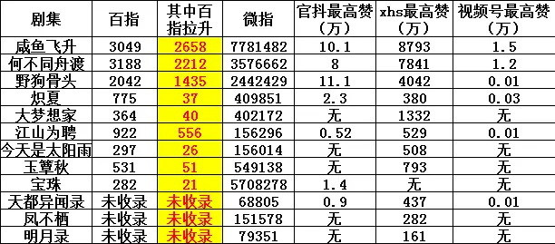 5.28日芒果招商大会，宋威龙主演的《野狗骨头》24小时🫘音物料点赞第一，百指