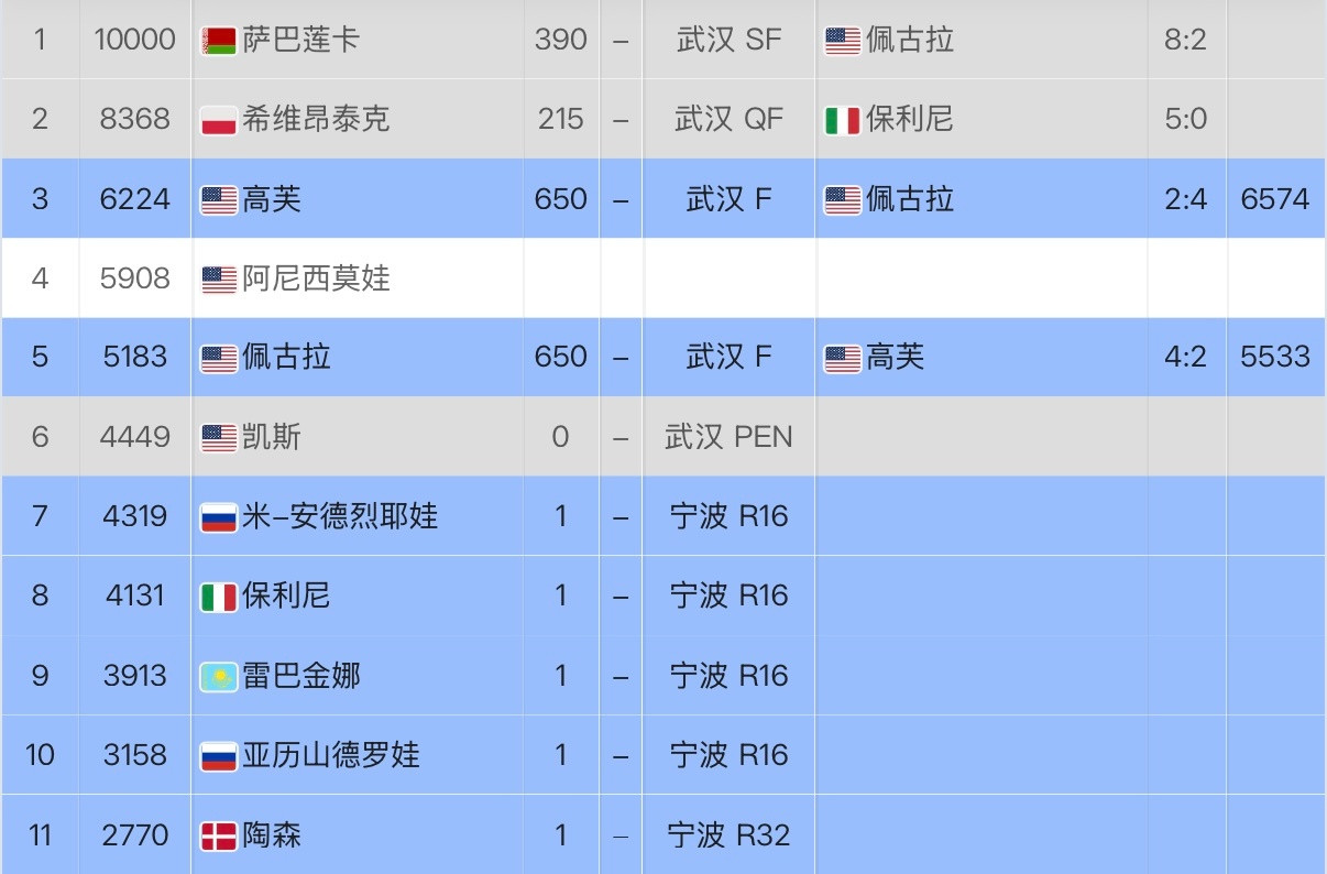 宁波站蛮精彩的！总决赛最后两个名额将在安德烈娃、保利尼、莱巴金娜中产生……一切皆