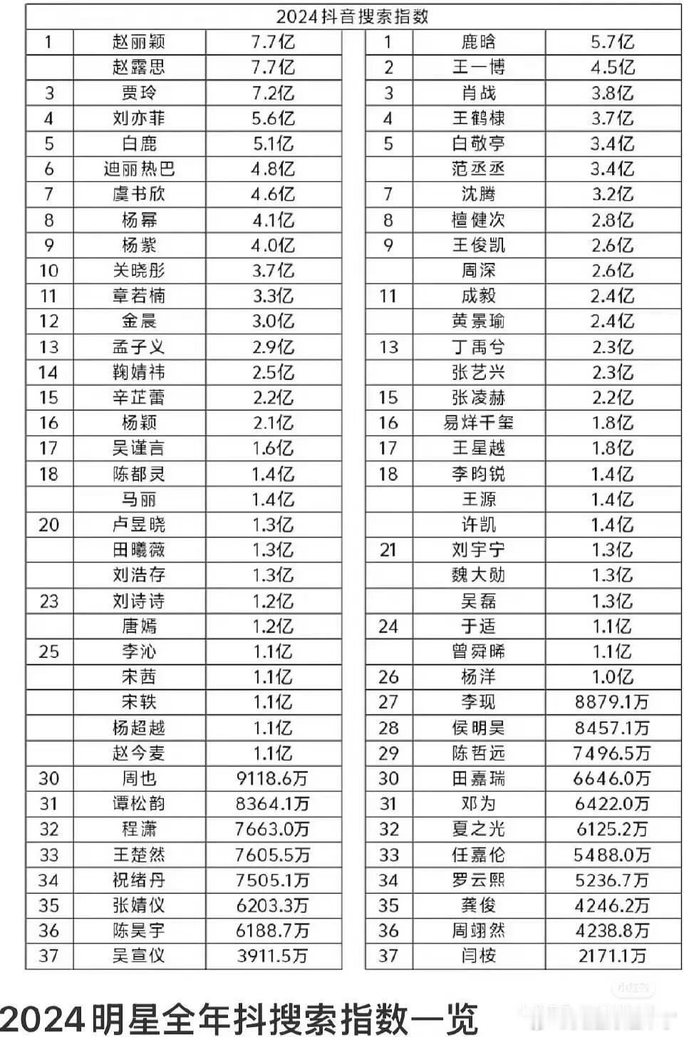 赵丽颖鹿晗赵露思王一博贾玲肖战刘亦菲王鹤棣白鹿白敬亭迪丽热巴范丞丞