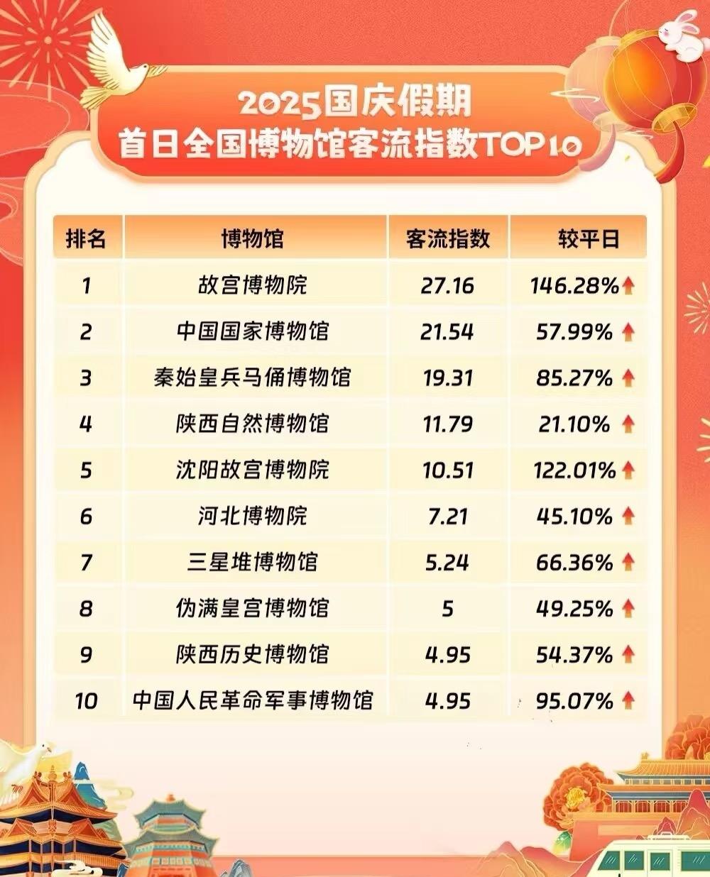 十一首日数据：看看大伙都去哪里玩了。大家注意到没，前十都是博物馆，是不是说明