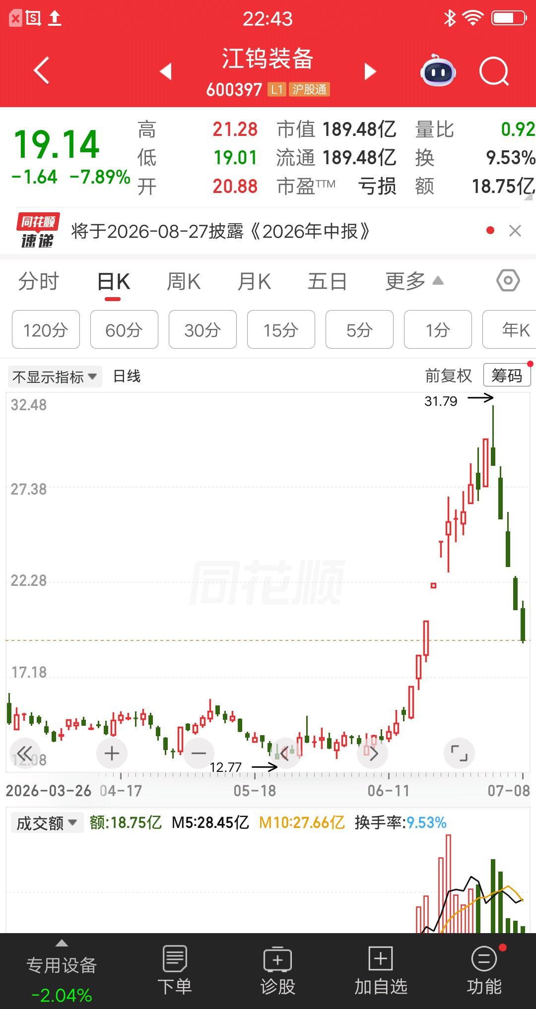 一位股民发视频嚎啕大哭，他重仓江钨装备亏麻了，现在后悔的大腿都拍肿了。6月份的时