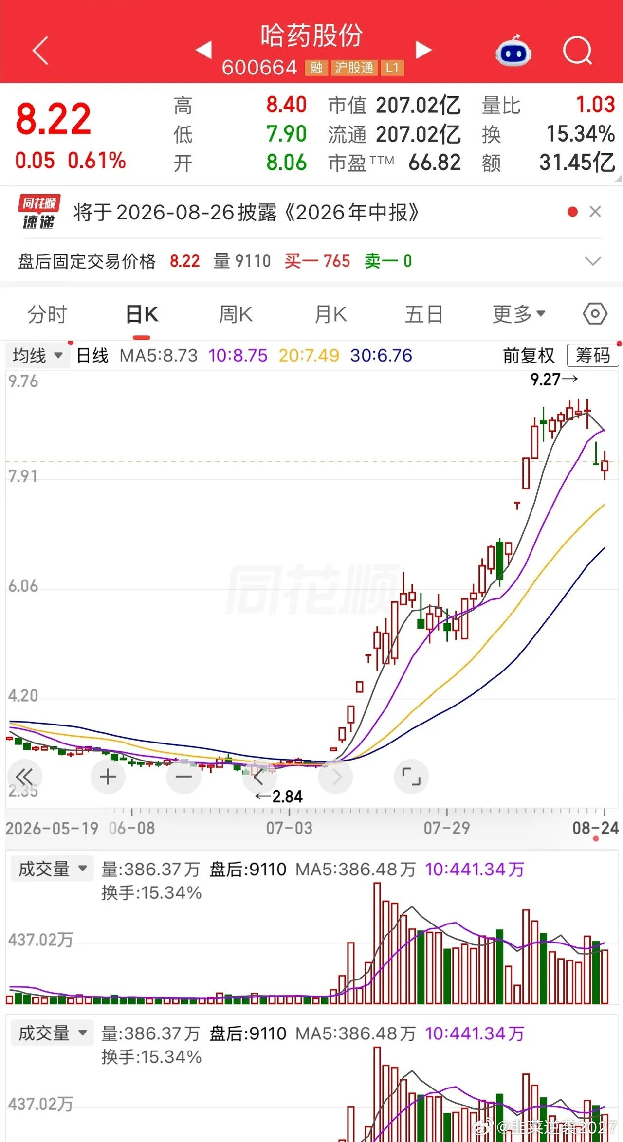 一个股民老刘，发视频笑疯了，内心激动万分。终于在哈药股份icon上，吃到大肉了。