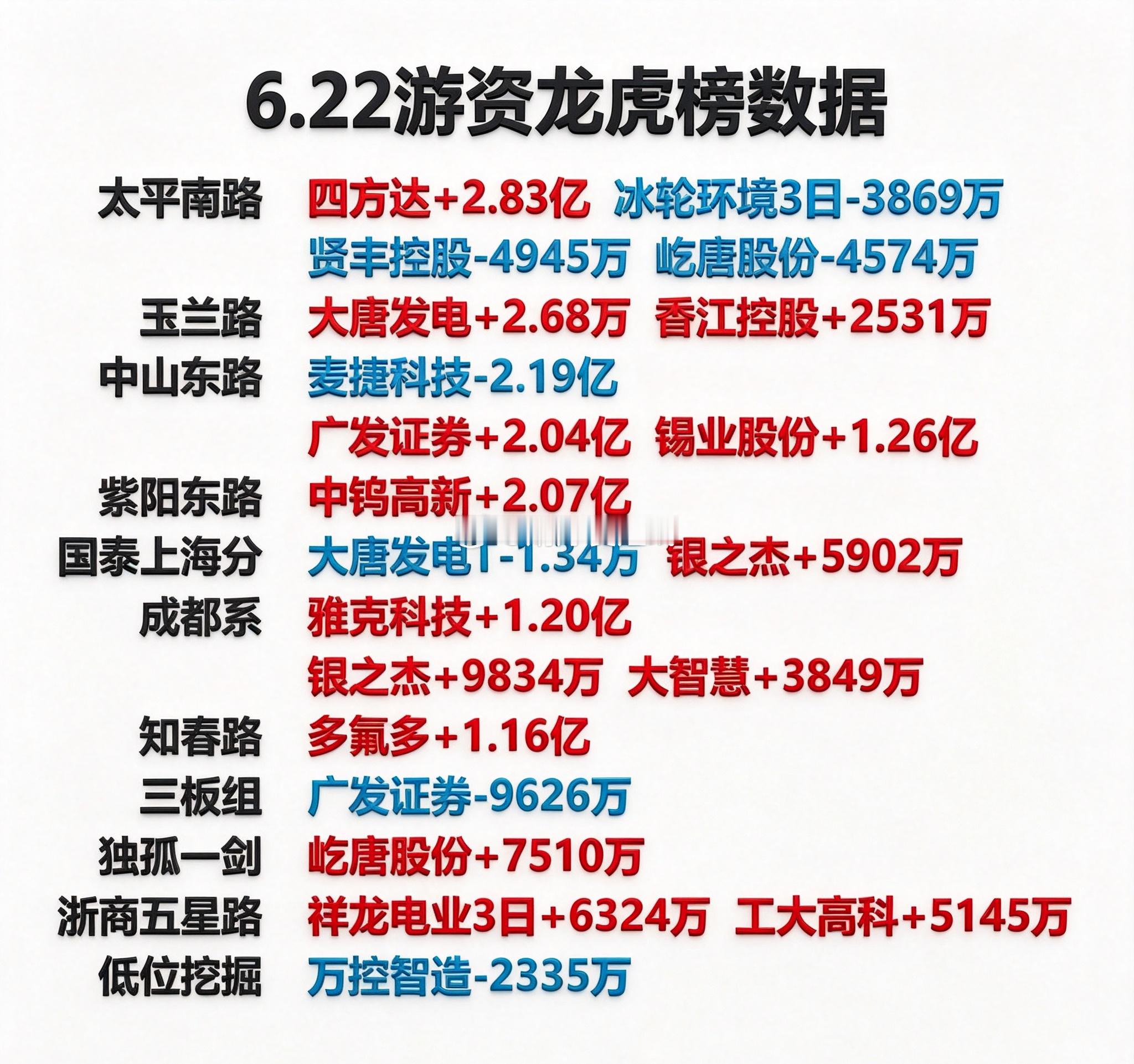 6月22日游资龙虎榜