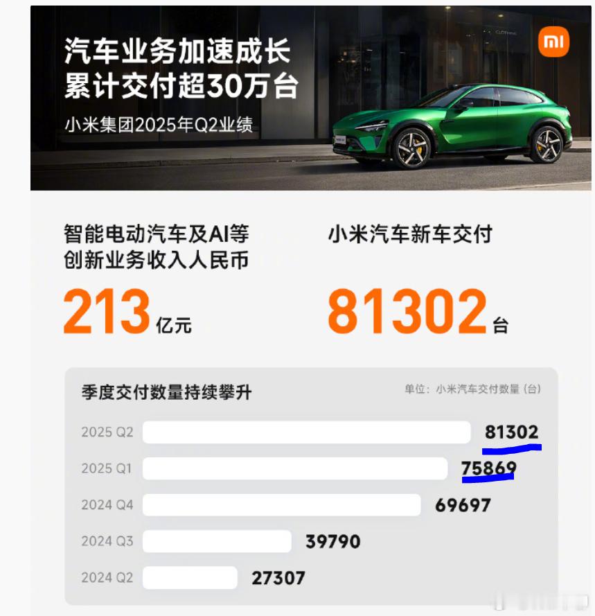 小米汽车有信心完成全年35万辆交付小米汽车第一季度7.6万，第二季度8.1万，