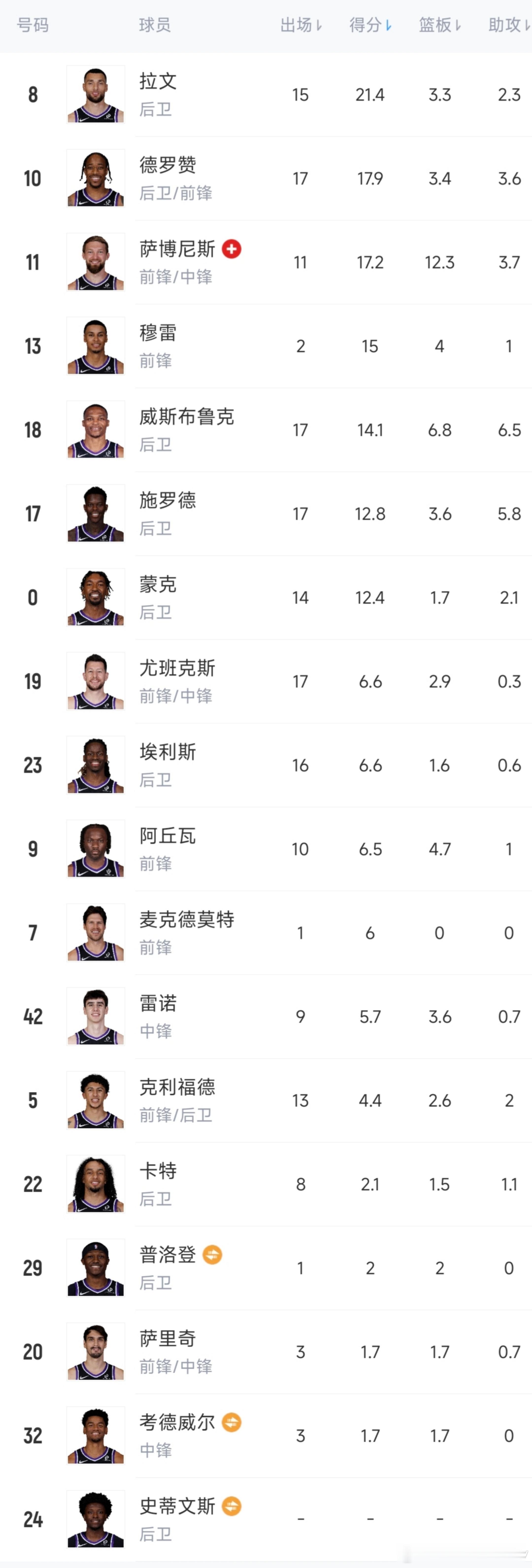 重建开始！JakeFischer：国王队除基根·穆雷和尼克·克利福德外，愿意听