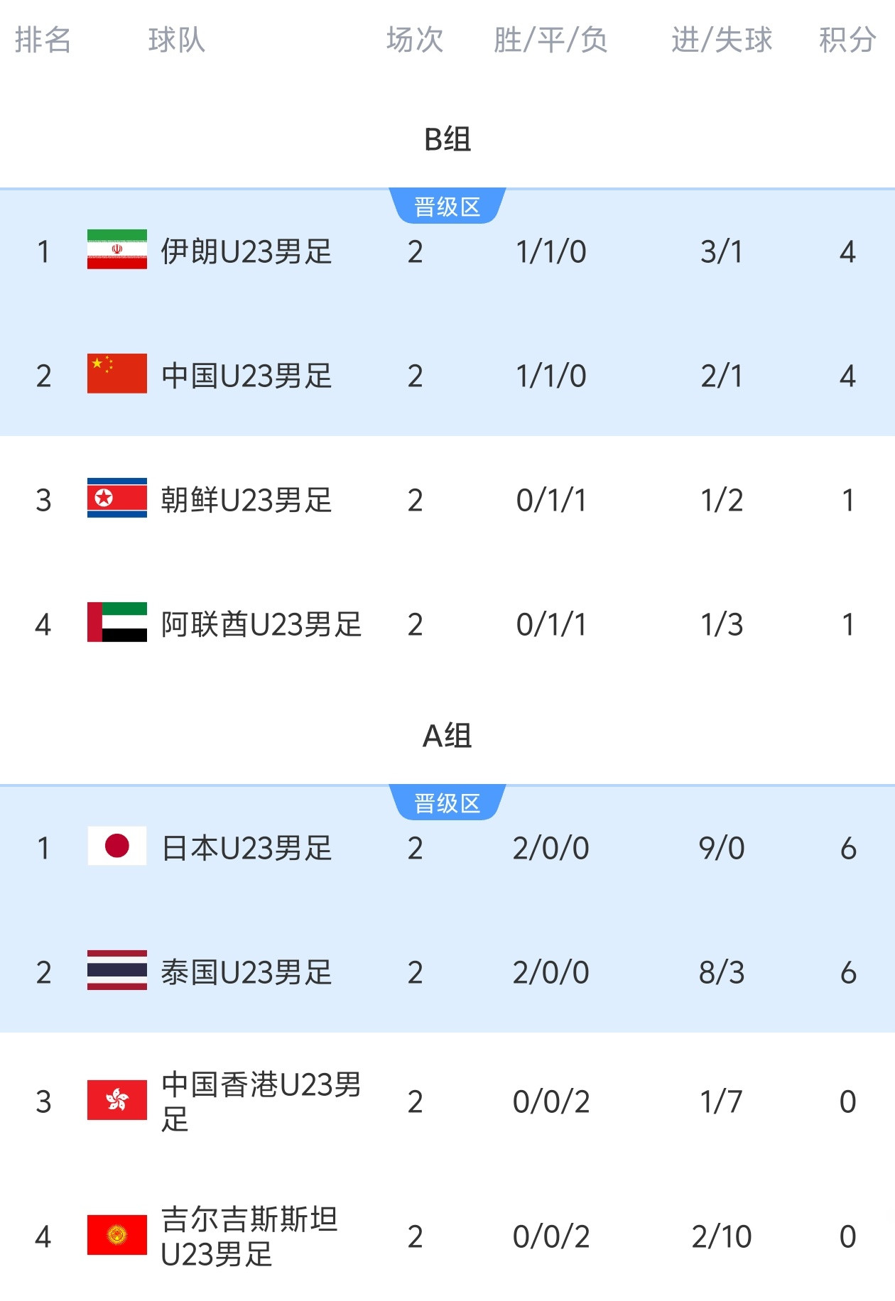 目前将对阵国足! 日本U23男足7-0狂胜吉尔吉斯斯坦, 2战全胜进9球