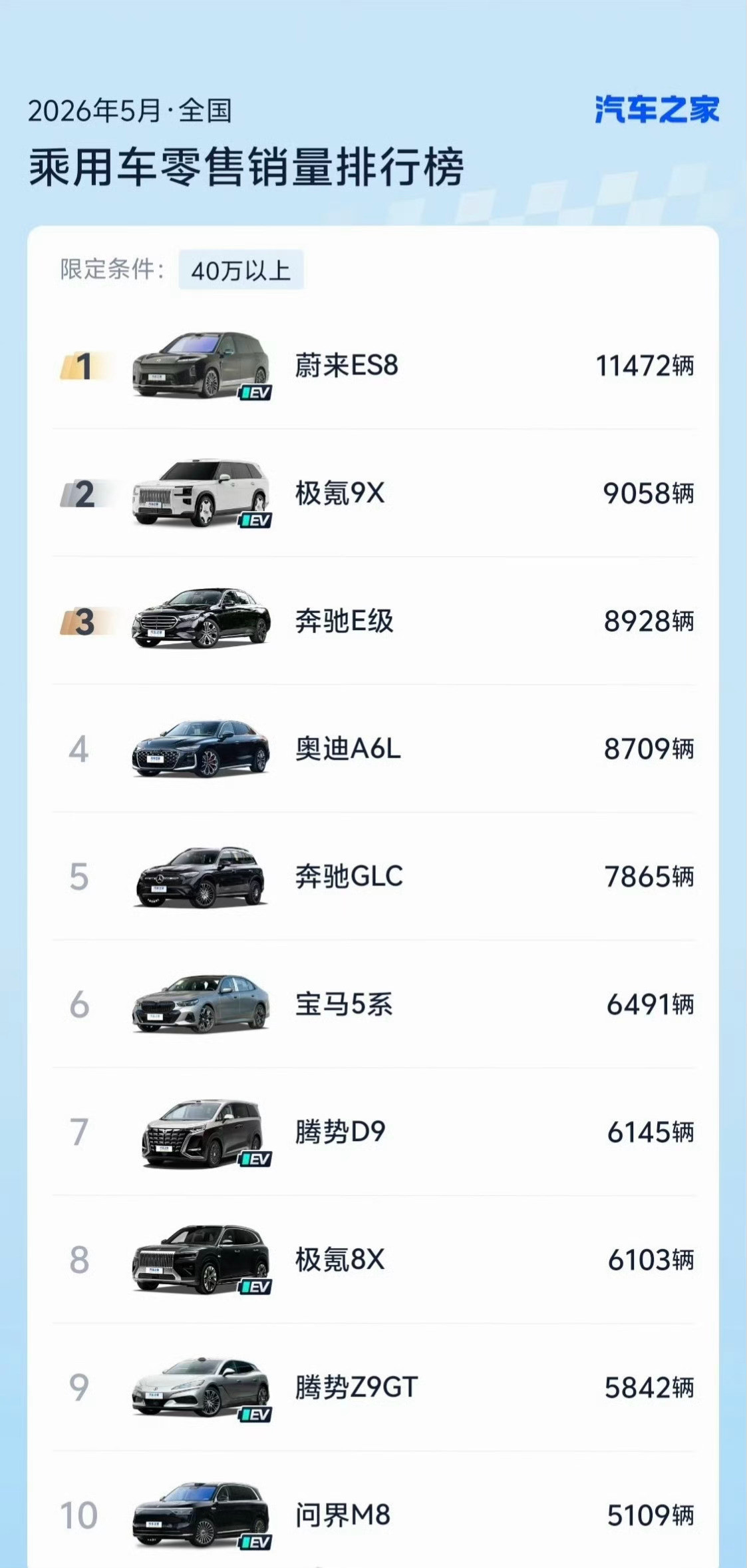 聊个扎心但真实的现状：国内乘用车销量前十榜单，第一次被新能源车型全部拿下。燃油车