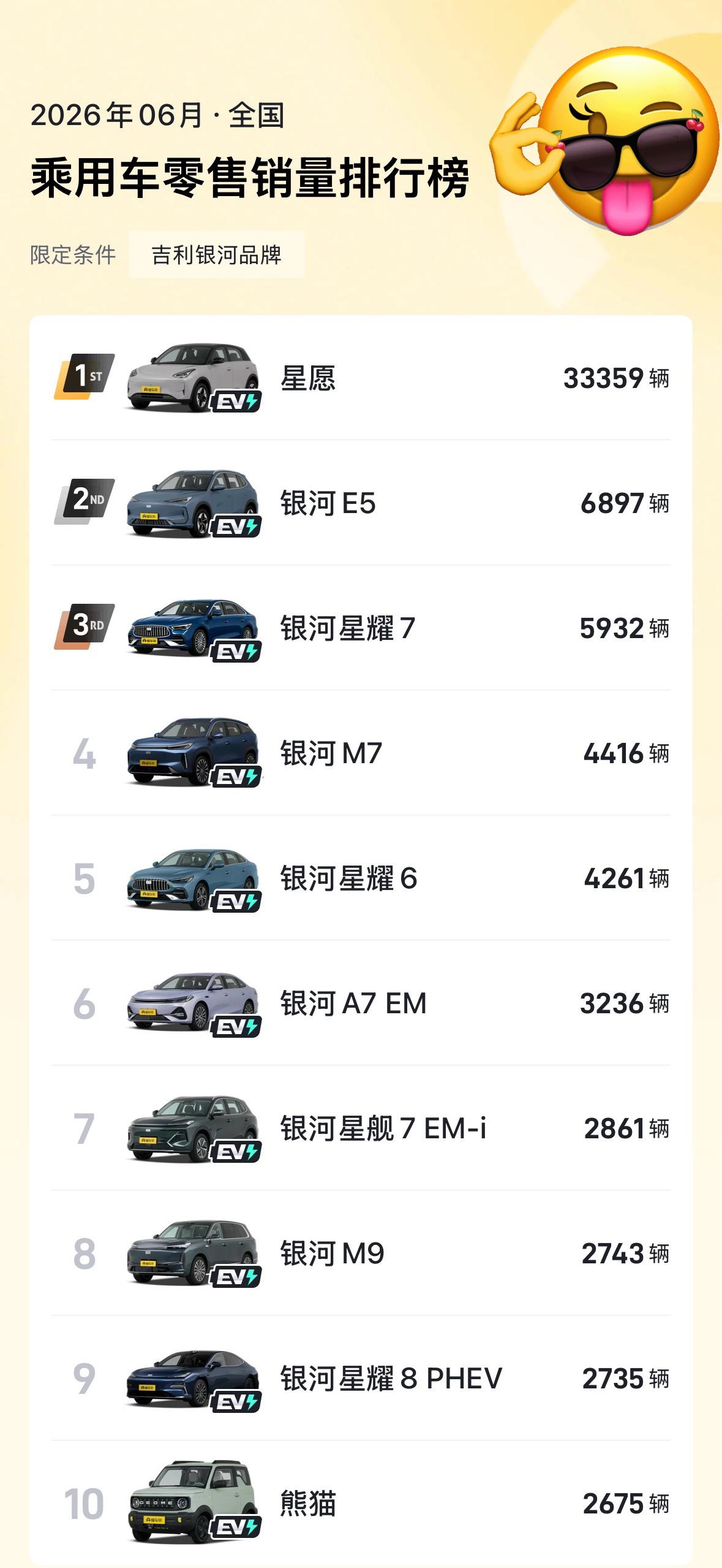 可能是星愿的销量太耀眼了以至于吉利银河其他车型的光芒暗淡了些除了星愿其他车