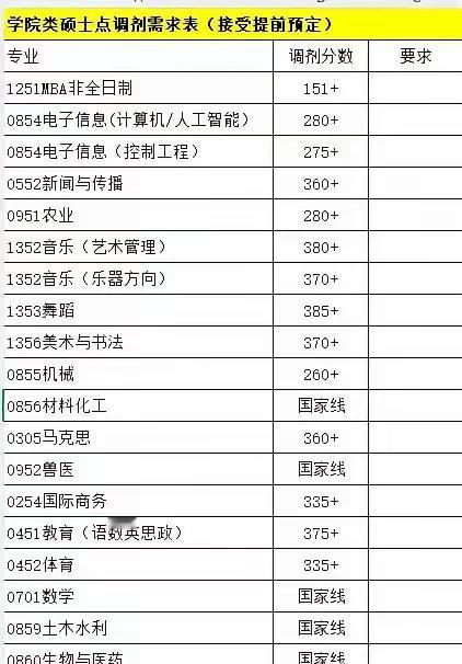 仅供参考！从近几年调剂的经验来看，化工、兽医、数学、生物、土木等专业压线就有希望