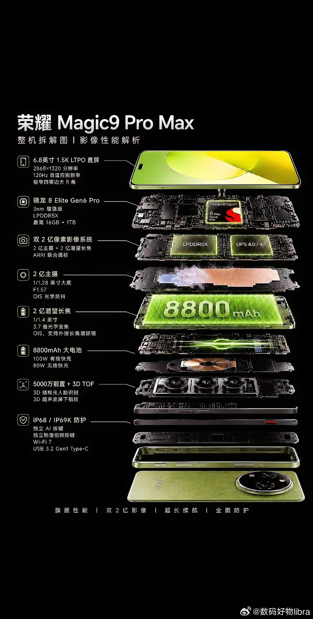 荣耀Magic9ProMax，这款机型真的把“堆料”玩出了新高度！它的核心卖点非常清晰：双2亿像素影