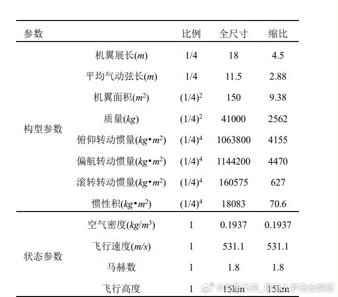 据说是北六的数据[思考]翼展：18米翼面积：150平米最大起飞重量：41吨还有