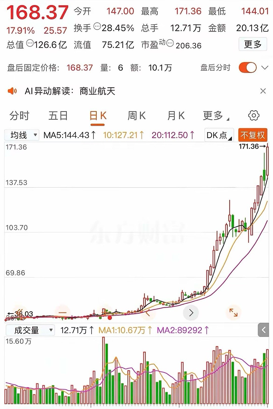 一位网友40元入手某商业航天股10万股，本金砸下400万元，当时这只股票还在低位