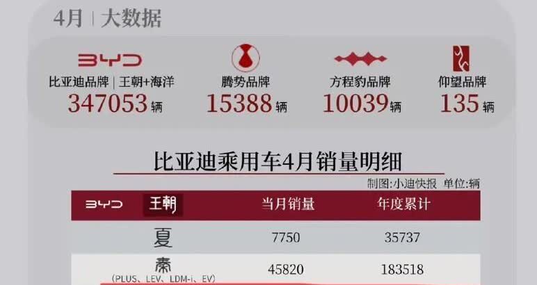 比亚迪秦系列销量腰斩，这波到底谁在搞事情？比亚迪秦系列销量直接对半砍！当年月