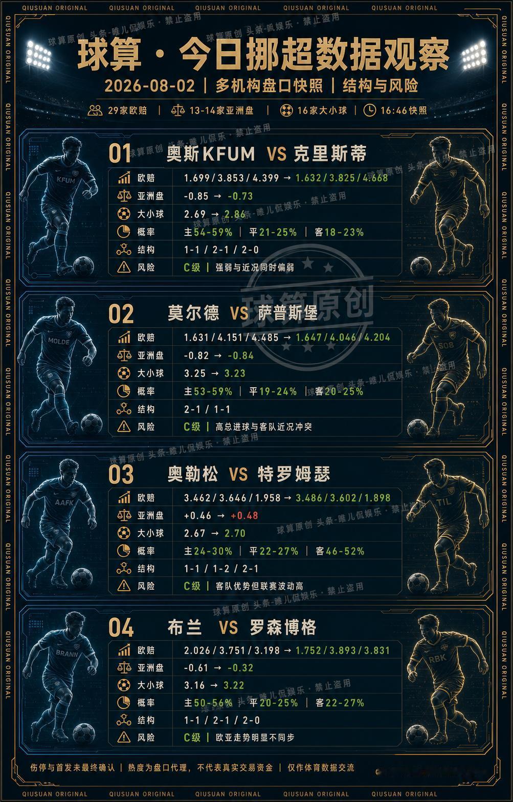 今天11场球算只放行1场：真正的预测不该把每场都说得很确定8月2日这批比赛，我