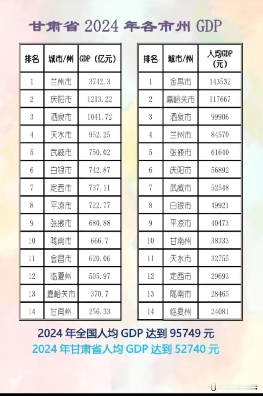 2024年甘肃省各城市GDP以及人均GDP数据水平情况，兰州市GDP以3742.