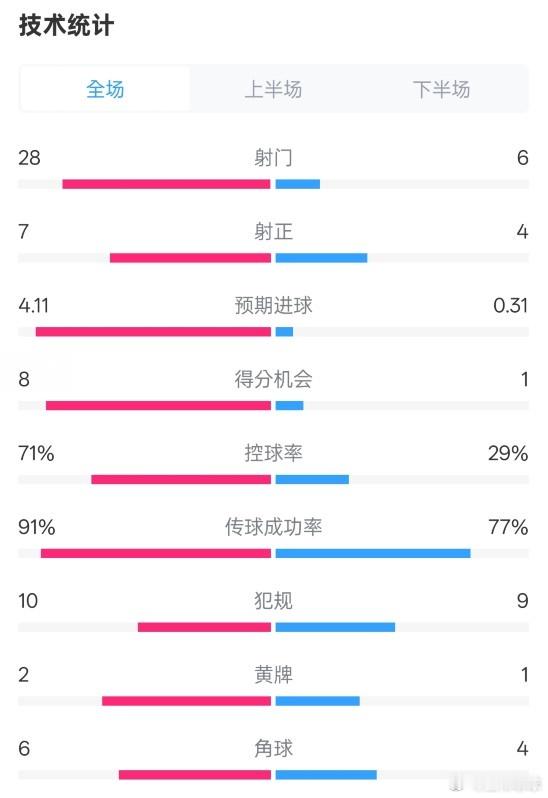 3月9日讯英超第28轮，利物浦3-1逆转南安普顿。全场比赛数据如下（利物浦在前