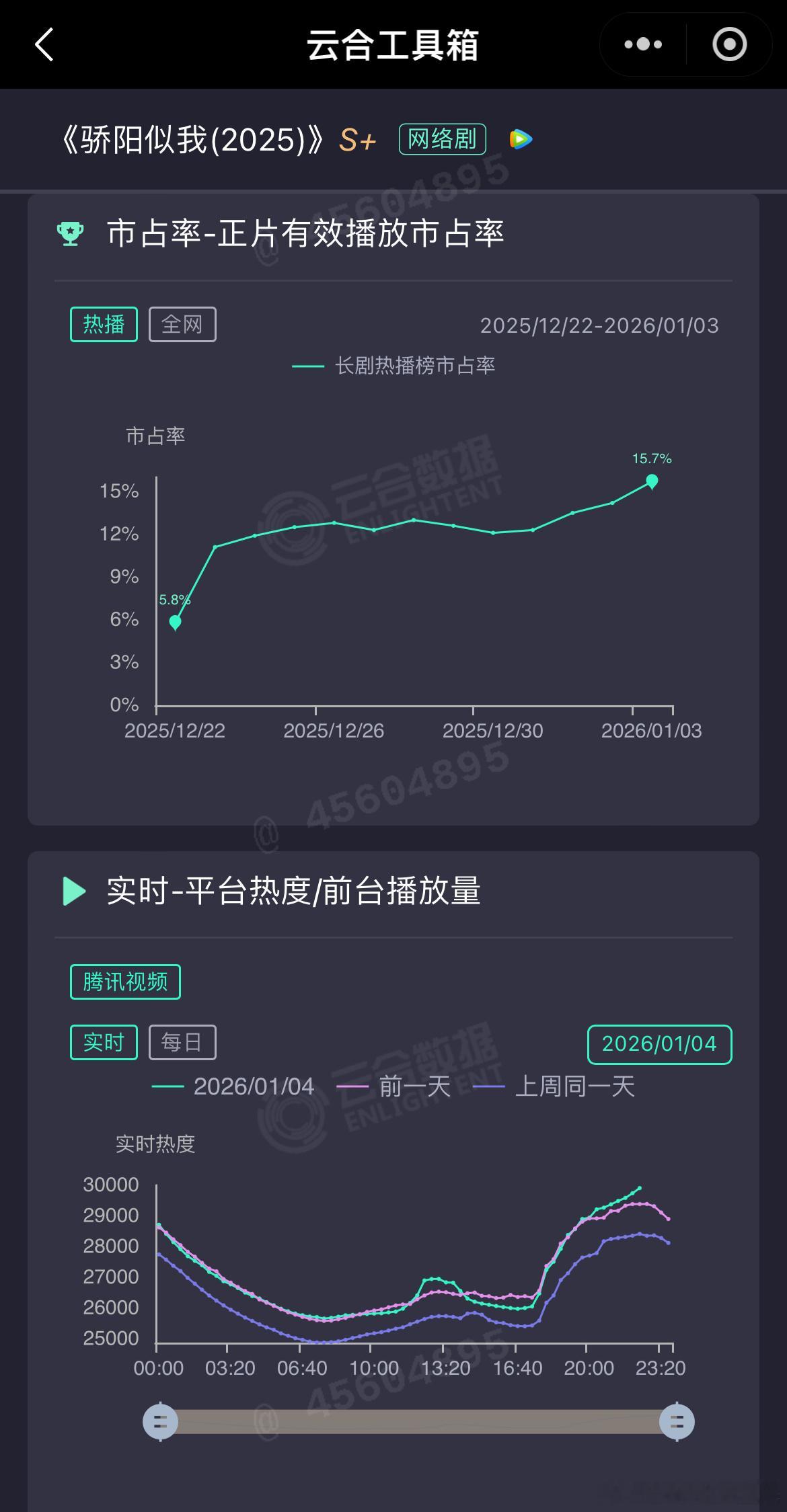 骄阳似我腾讯热度昨晚29390，马上迎接热度30000，虽然快23点了，伪周日