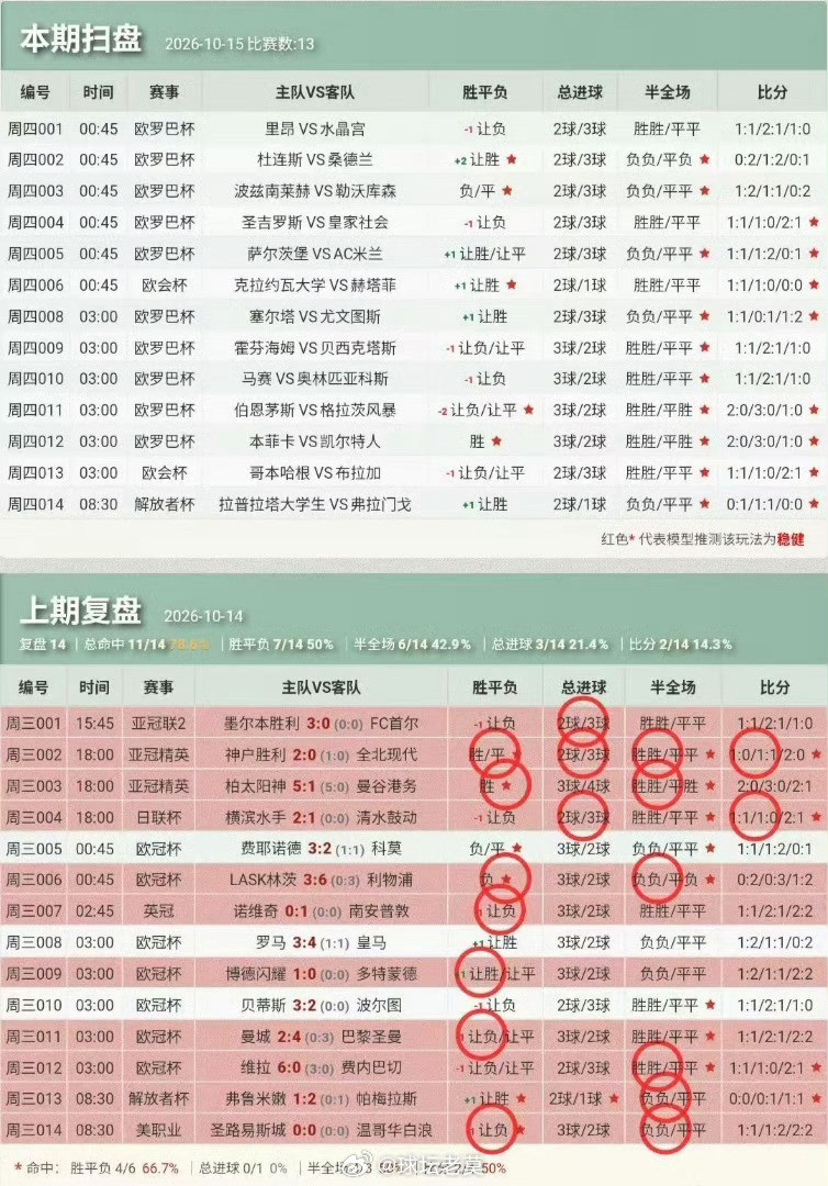 昨日复盘，才对一半[doge]今日扫盘预测足球预测​​​