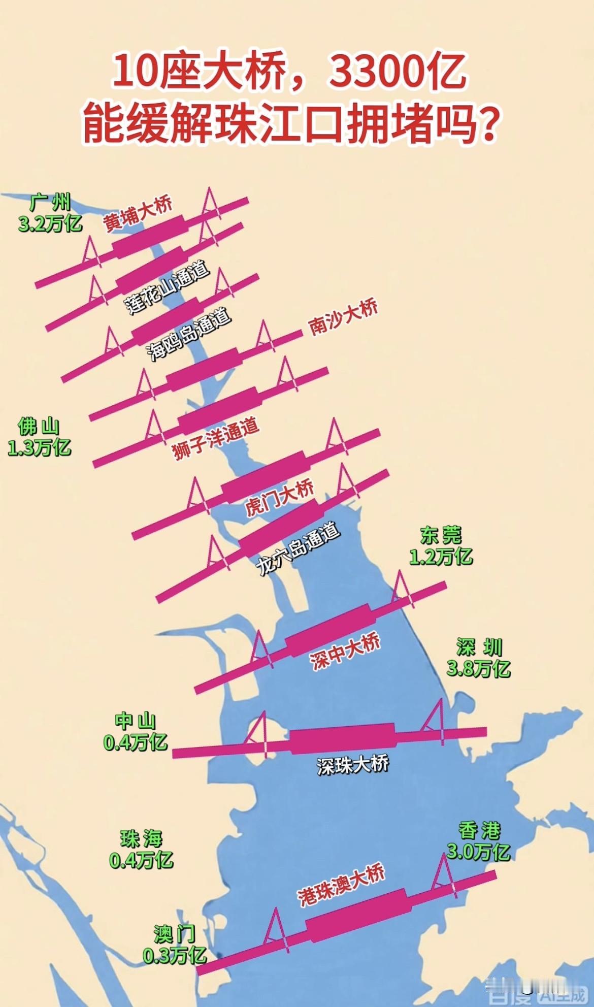如果真的建设这十座跨海大桥，真的能缓解珠江口拥堵吗？一到节假日，珠江口两岸是必堵