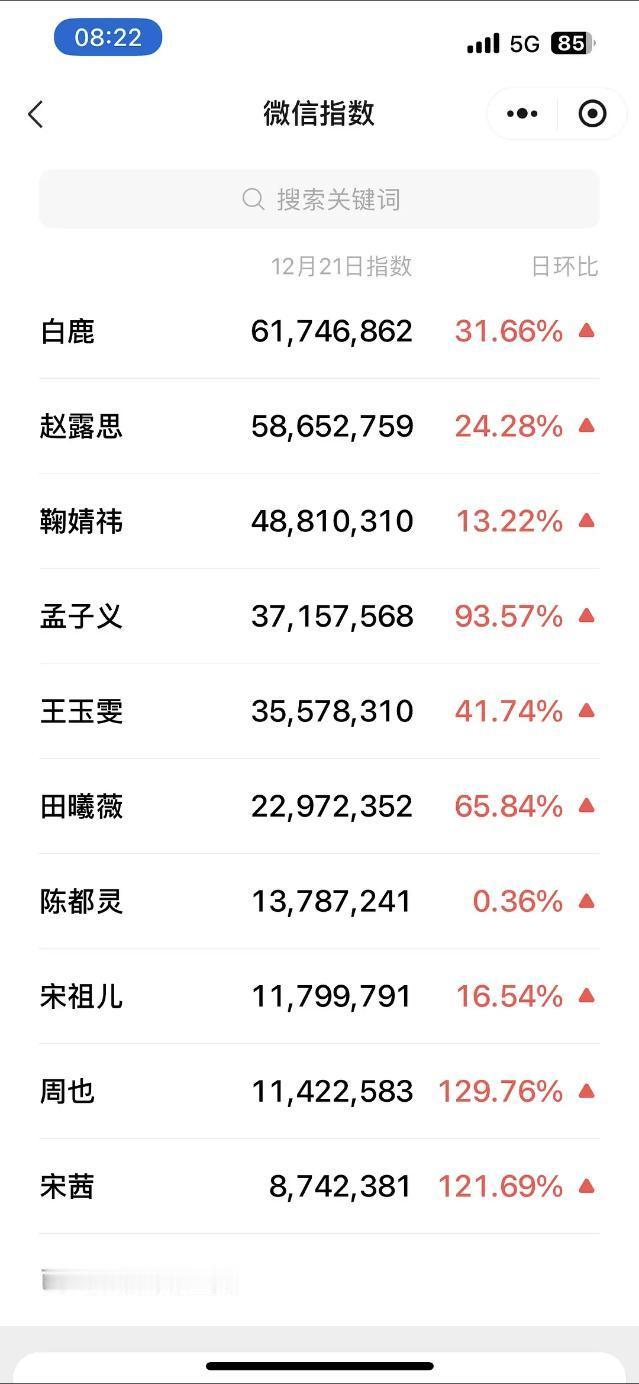 白鹿百指微指全登顶！泛人气国民度这方面，白鹿赢的很明显，腾讯待播剧莫离昨晚也破万