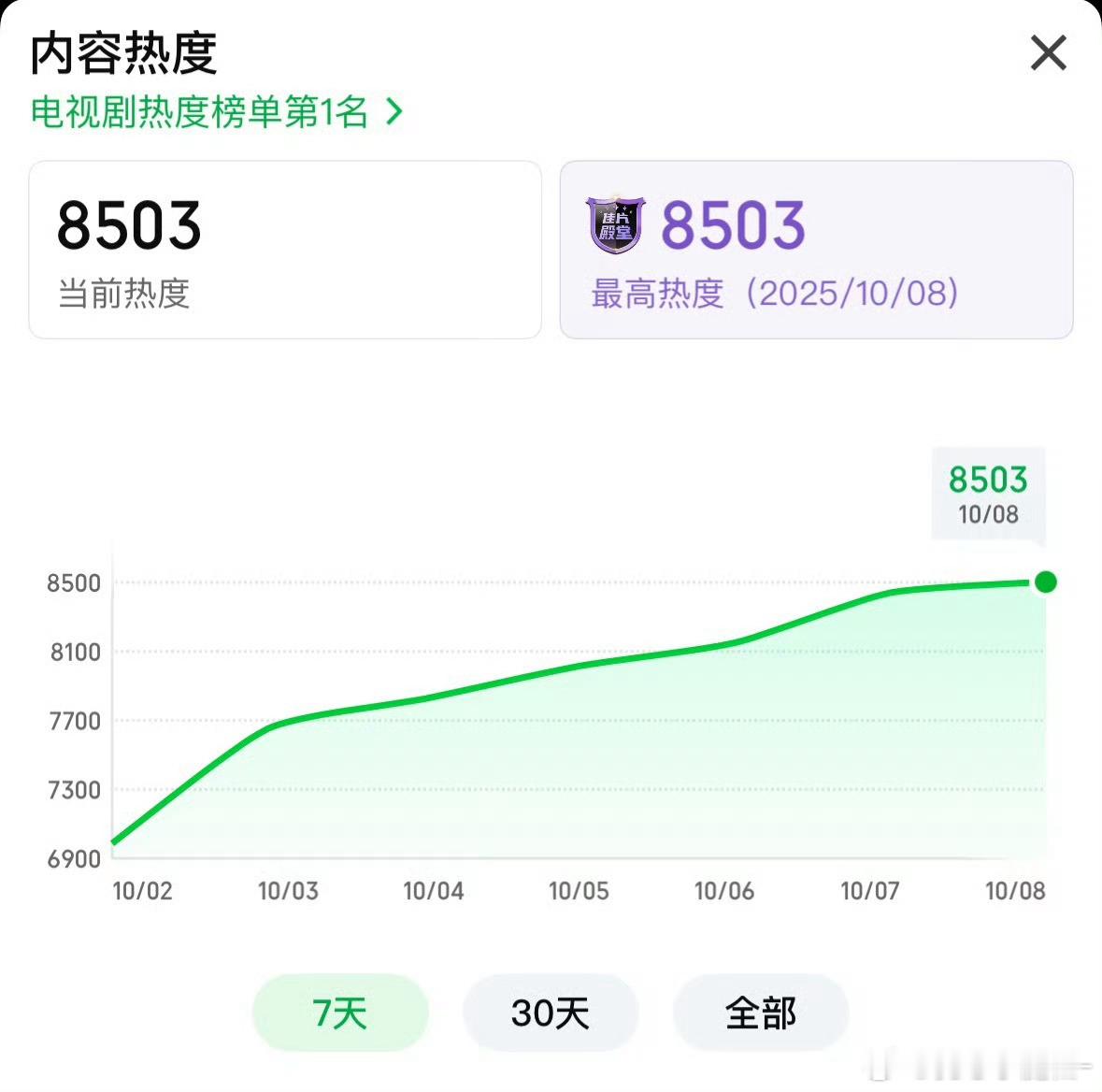 《一笑随歌》爱奇艺热度破8500了，好起来啦，有种养成系的感觉[大笑]​​​