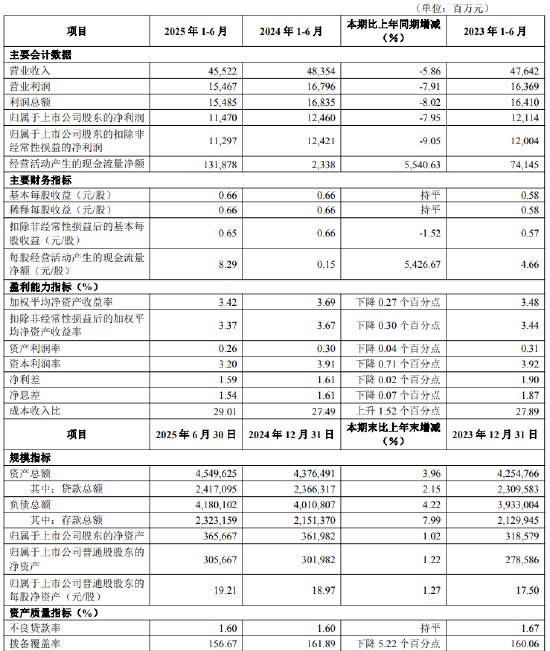 华夏银行: 2025年上半年实现归母净利润114.70亿元, 同比下降7.95%