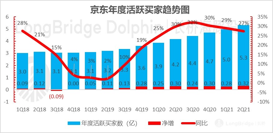 当然外部物流业务也是投入期内,成本上的开支明显超出了市场预期