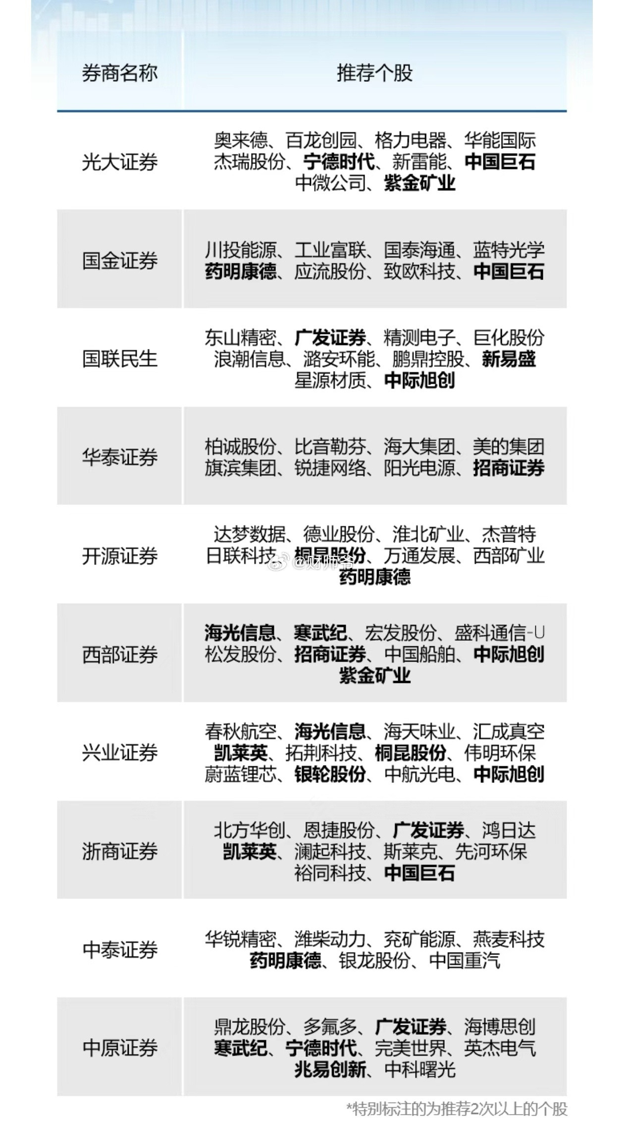 各大券商研究所的7月金股陆续都发了，看看有你的持仓吗？