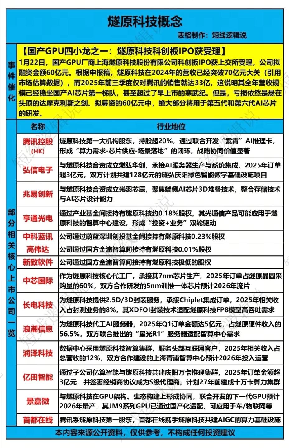 1月23日，周五燧原科技概念一览表！！！国产GPU四小龙之一，燧原科技科创板