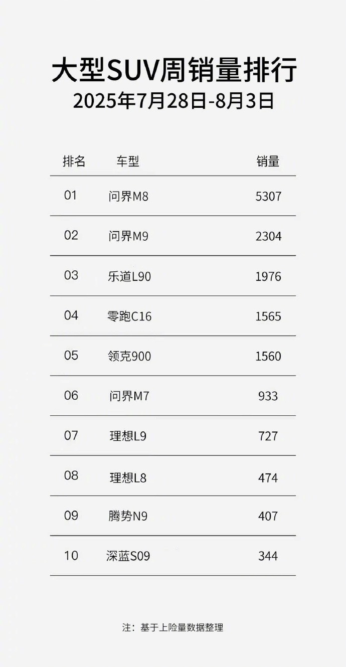 乐道L903天交付1976台，这可以理解为比较接近蔚来单款车的最大交付能力了（
