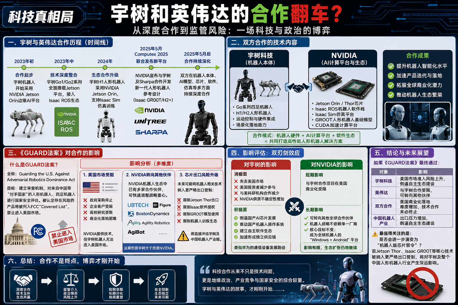 刚宣布合作的玉树和英伟达就翻车了？美国6月初推出的的《GUARD法案》直接点