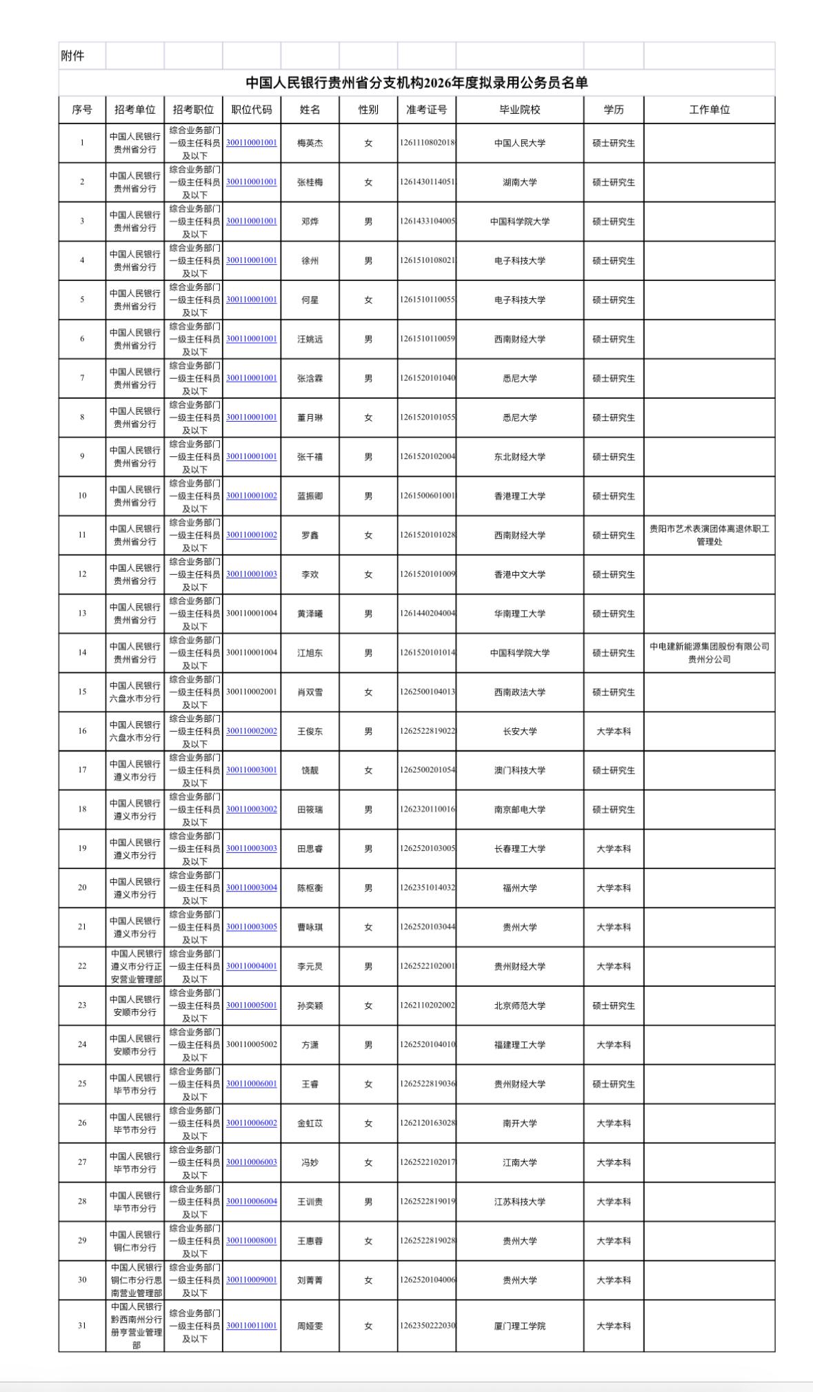 名单公示！中国人民银行贵州省分支机构录用名单📌发布单位:中国人民银行贵
