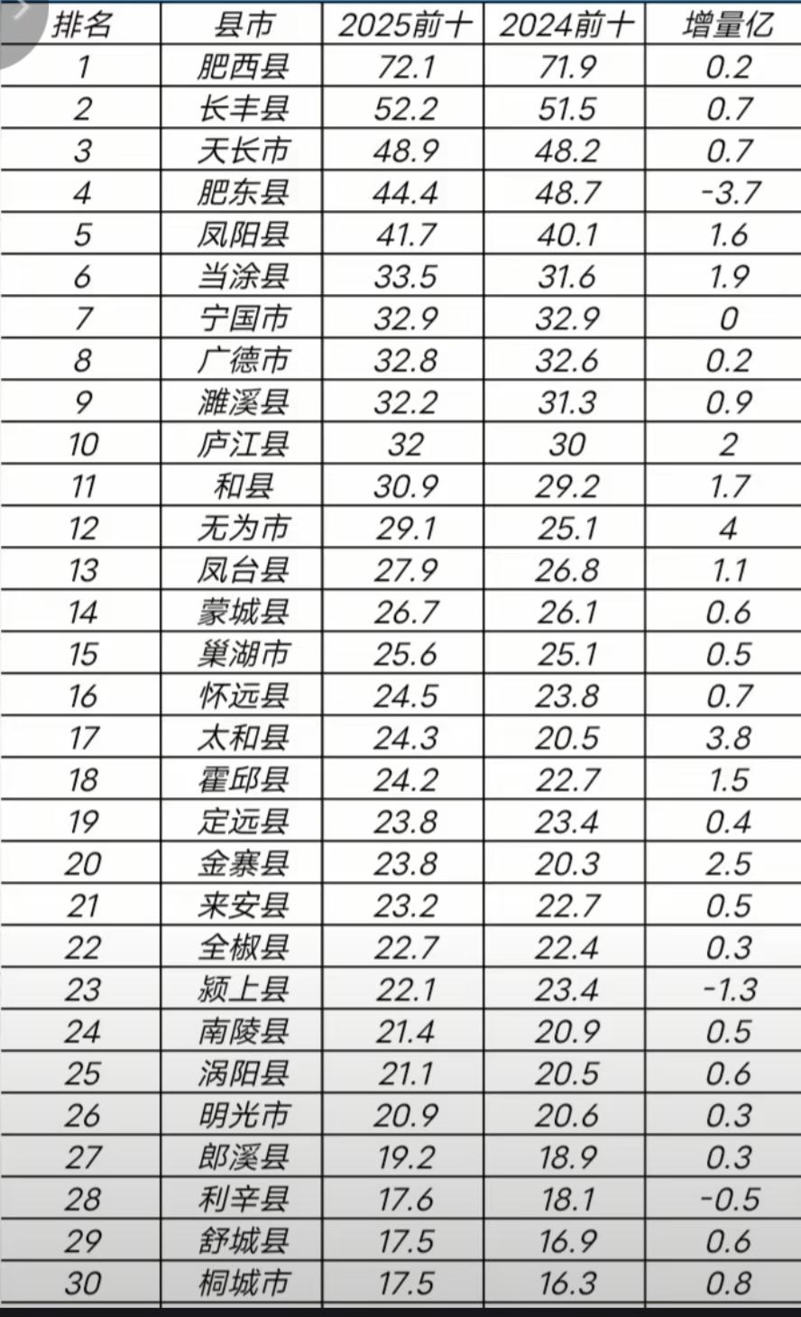 2025年1-10月安徽地方财政收入30强县域出炉：天长超肥东、无为超凤台蒙城、