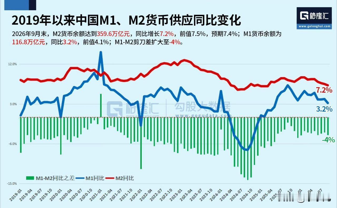 房价到底的是涨还是跌，从M1的这个数据走势就能看出来。别看那些房产专家嘴巴怎么
