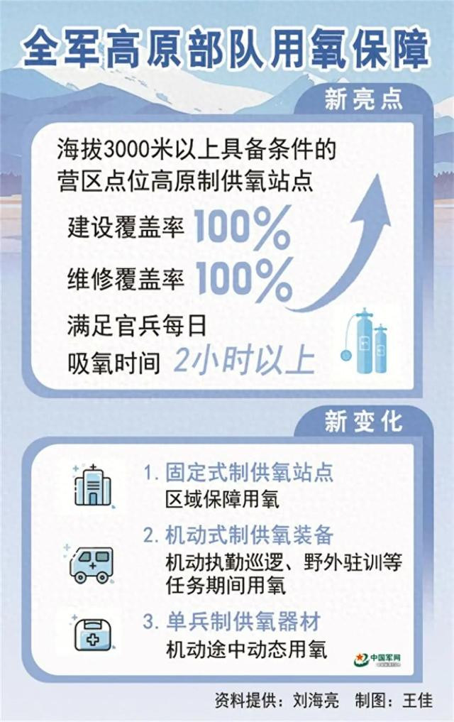 我军高原制供氧保障体系全面构建，实现全域用氧保障