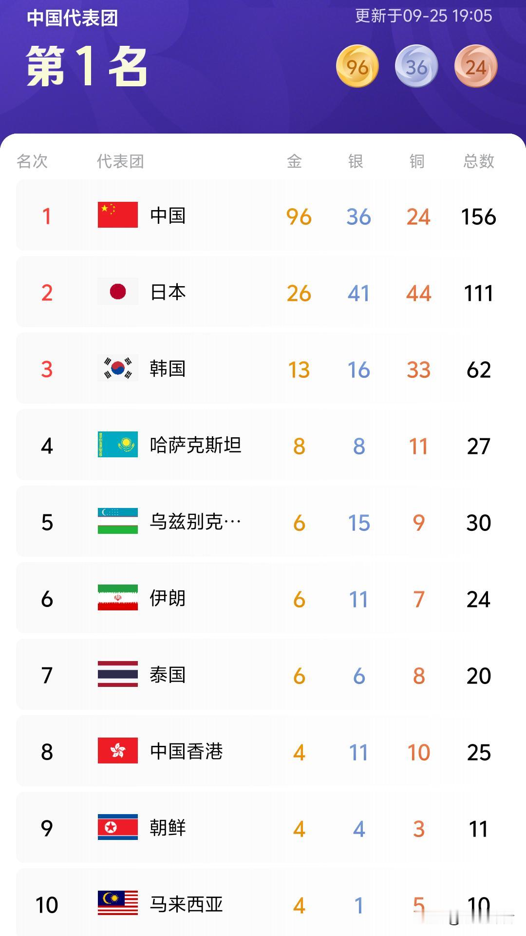 亚运会就是一面亚洲各国体育实力的照妖镜。按照体育实力大致可分为以下几档。1.亚