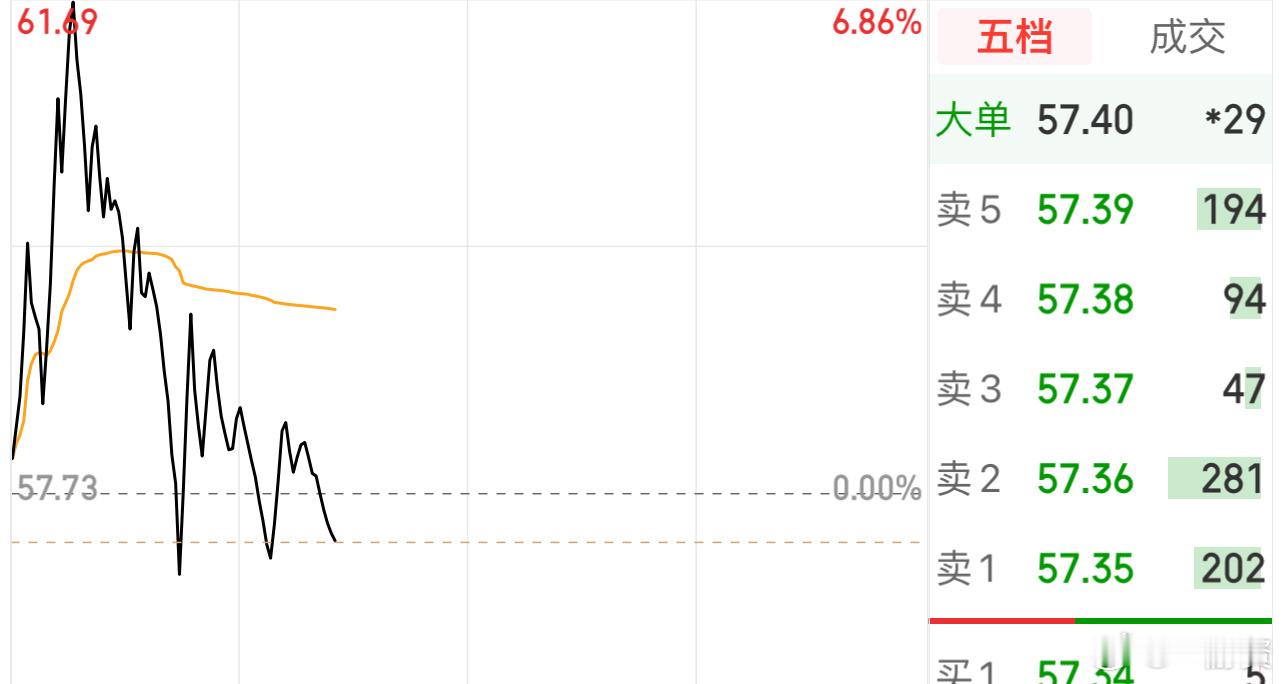 你看北方稀土分时图，高点一次比一次低，这是机构出货手法！​​​