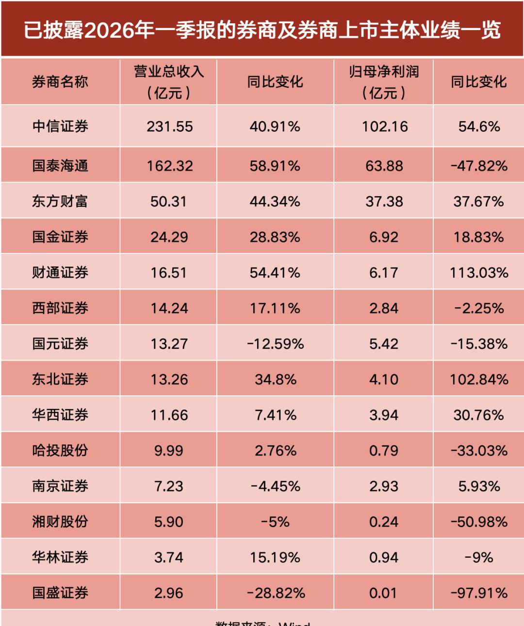 【券商一季报分化明显！中信单季净利破百亿，财通、东北翻倍，这家骤降98%】202