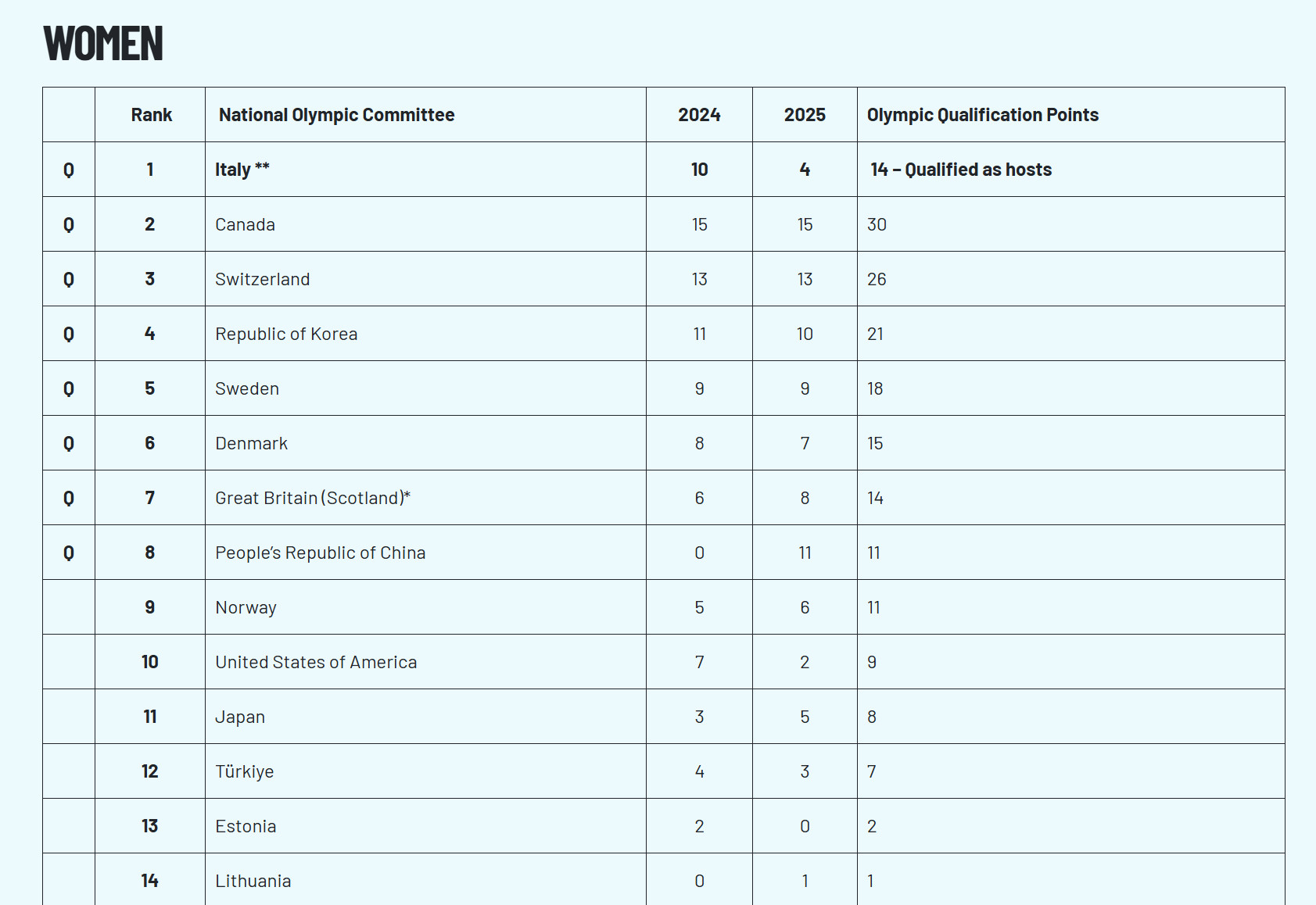 【冰壶男女队奥运资格获取形势】①第一批资格获取方式是2024/2025两届世锦赛