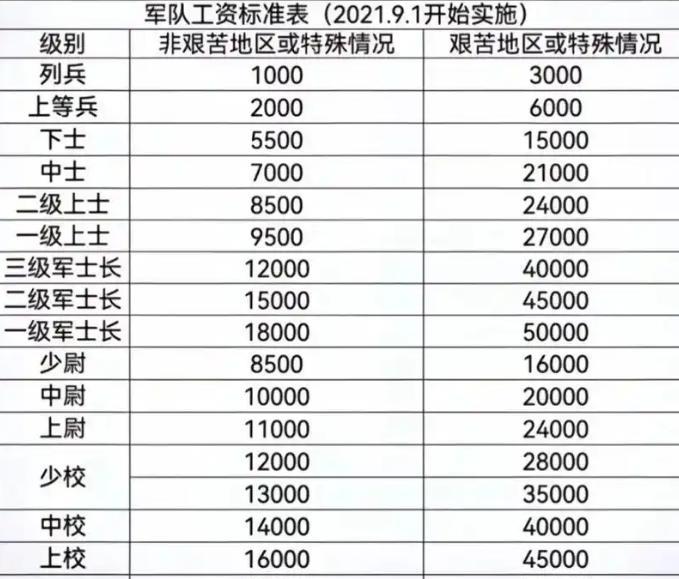 2021年9月后执行的军队工资标准：如果只是单纯的当一个列兵，两年兵役是每月1