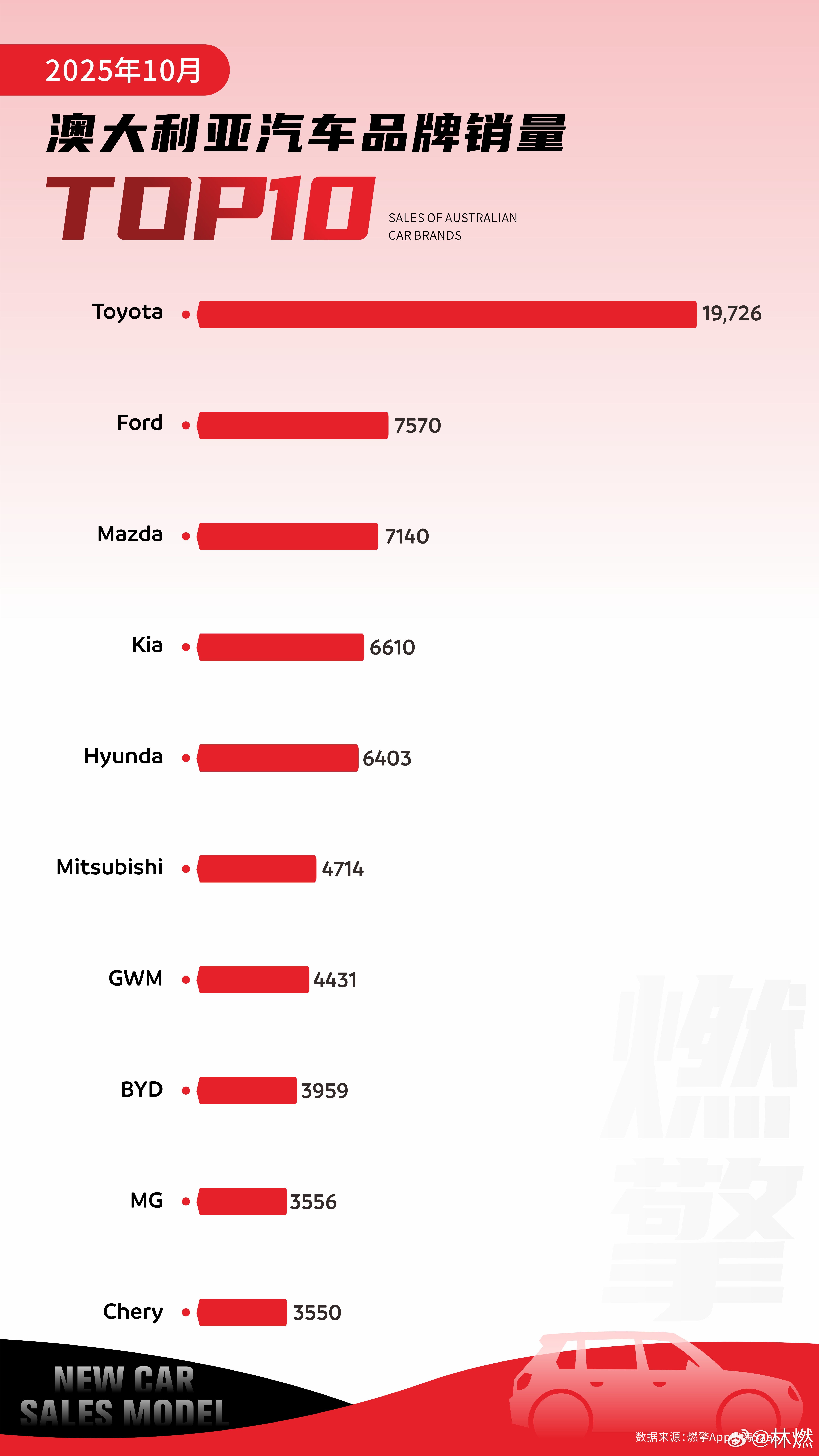 澳大利亚汽车市场：长城汽车遥遥领先10月，澳大利亚汽车市场呈现出清晰的竞争格局。