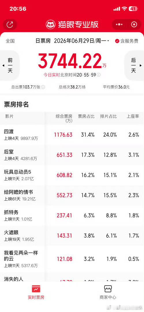 给阿嬷的情书依然很能打，预计票房破20亿，尤其估计海外的分成就能覆盖制片成本了，