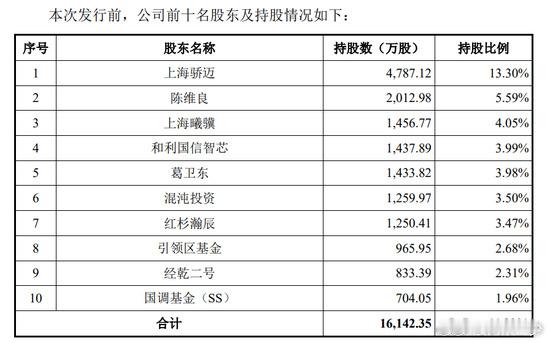 沐曦股份国产GPU第二股大佬都埋伏进去了