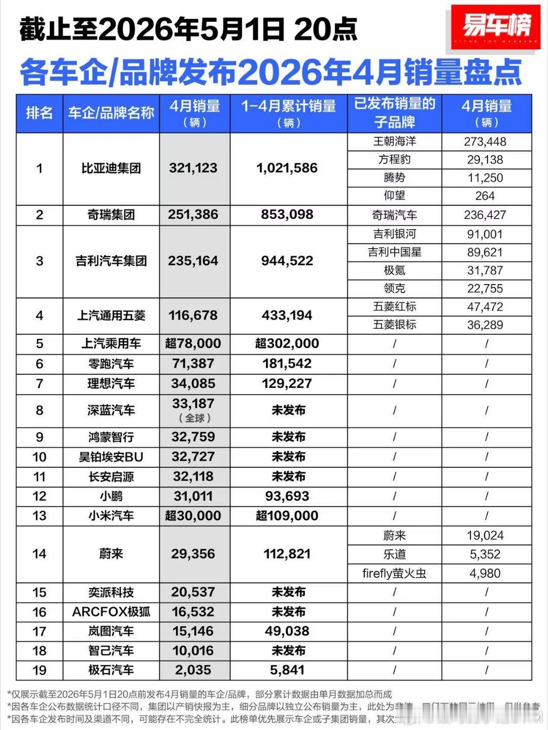 比亚迪到四月已经破百了