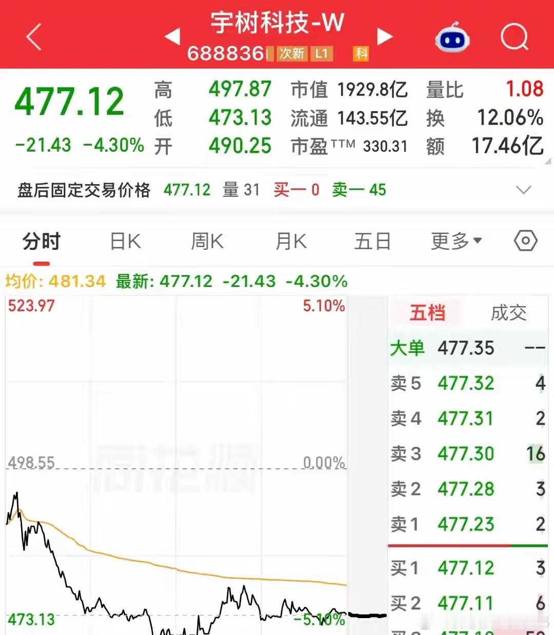 市盈率330倍，净资产每股7.91，现股价477，宇树科技跌透了吗？真能跌，已跌到477了，宇树科技